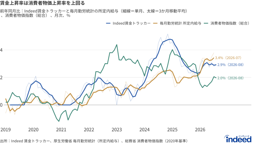 求人賃金(Indeed賃金トラッカー)と所定内給与(毎月勤労統計)の前年比を、消費者物価(総合)と並べた折れ線グラフ。