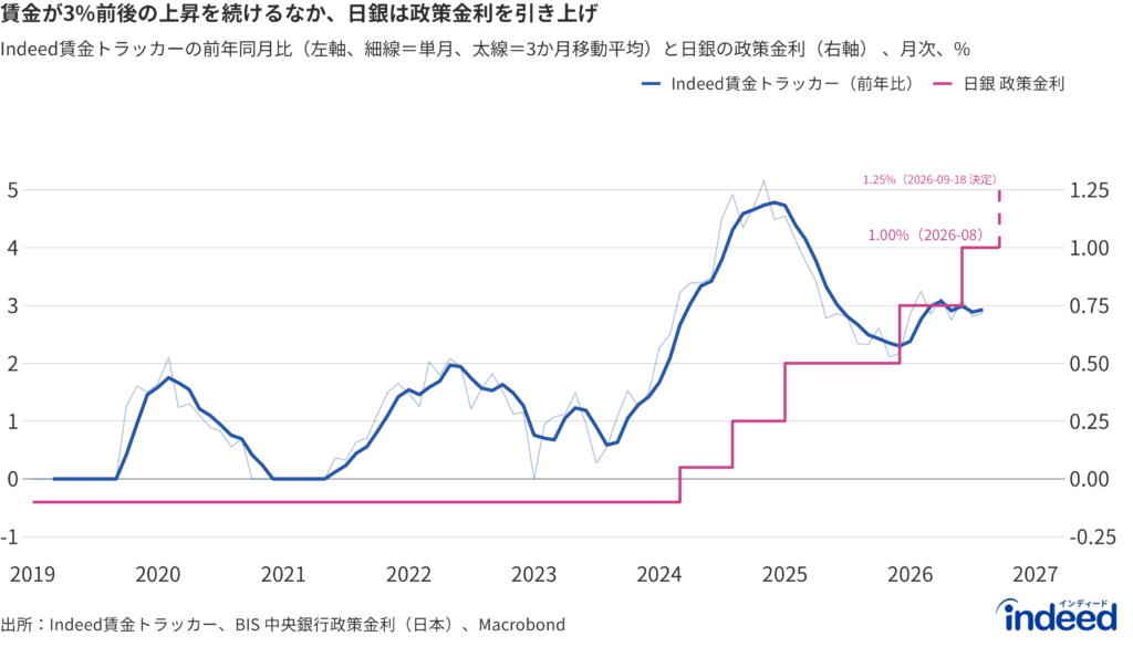 Indeed賃金トラッカー(前年比、左軸)と日本銀行の政策金利(右軸)を2018年以降で重ねた二軸の折れ線グラフ。日銀は段階的に利上げを進め、直近では1.25%まで引き上げた。