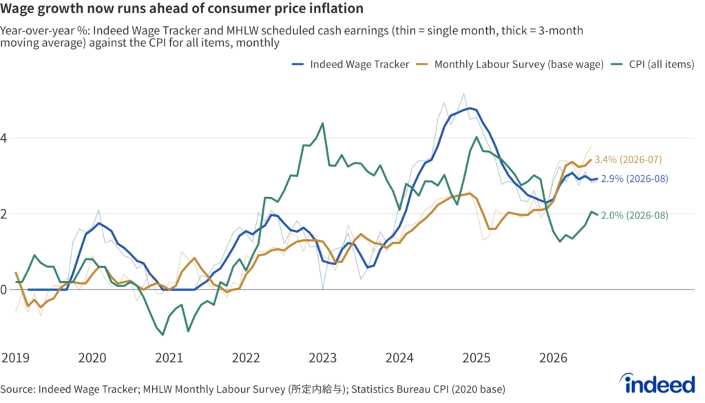A line chart comparing year-on-year growth in posted wages, as measured by the Indeed Wage Tracker, and scheduled contractual earnings, as measured by the Monthly Labour Survey, with headline consumer price inflation.