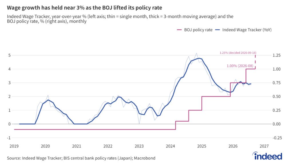 A dual-axis line chart comparing the year-on-year change in the Indeed Wage Tracker on the left axis with the Bank of Japan’s policy rate on the right axis from 2018 onward. The Bank of Japan has proceeded with gradual rate increases, most recently raising the policy rate to 1.25%.
