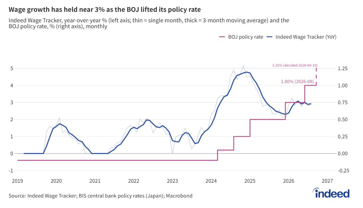 A dual-axis line chart comparing the year-on-year change in the Indeed Wage Tracker on the left axis with the Bank of Japan’s policy rate on the right axis from 2018 onward. The Bank of Japan has proceeded with gradual rate increases, most recently raising the policy rate to 1.25%.