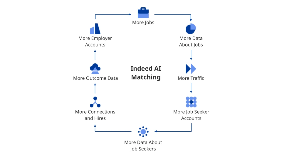 https://d341ezm4iqaae0.cloudfront.net/press/2025/11/19031804/Indeed-AI-Matching-Flywheel_lambdaoptimized.webp?utm_source=chatgpt.com