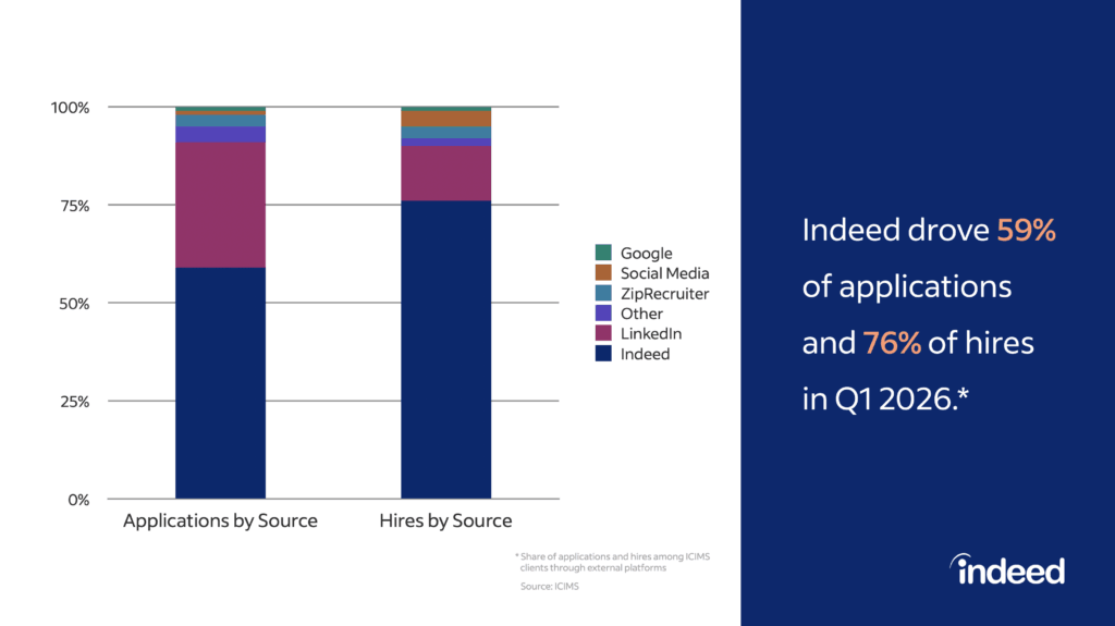 Chart showing source of applications and hires, with Indeed driving nearly 59% of applicant volume, and more than 75% of employers' actual hires (source: iCIMS)