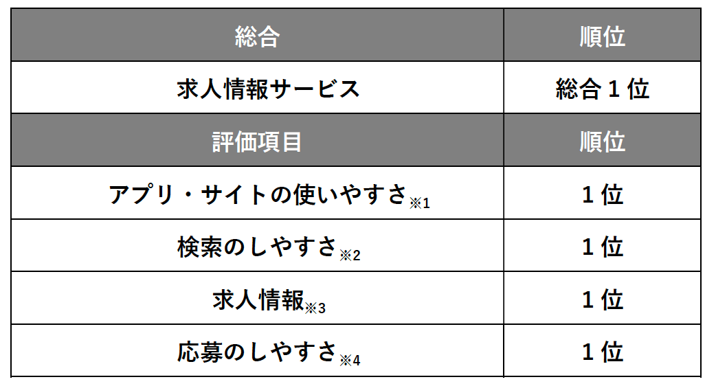 2021年オリコン顧客満足度調査求人情報サービス評価項目別ランキング
