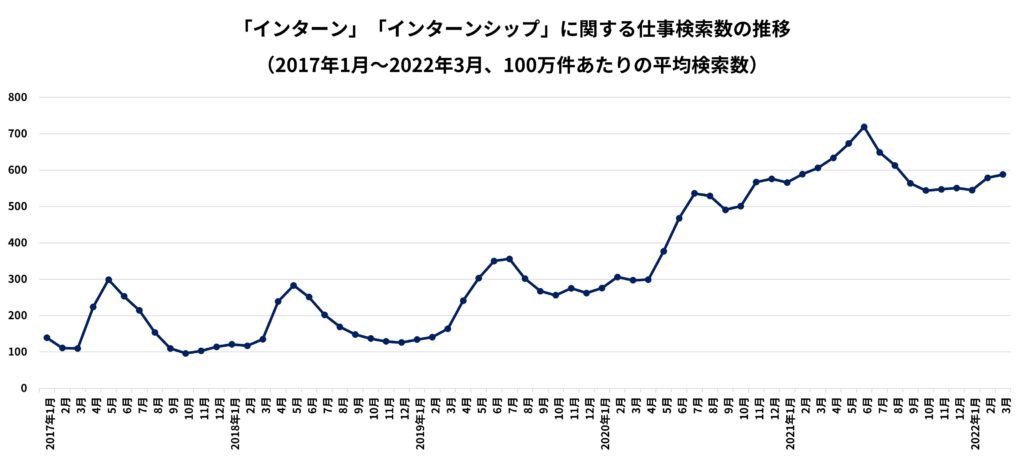 インターンシップに関する仕事の検索数推移