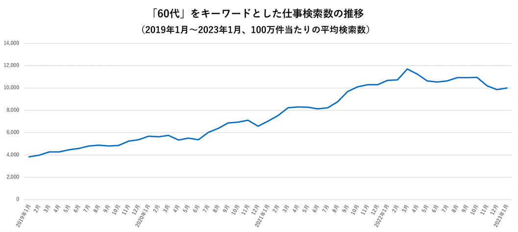 「60代」をキーワードとした仕事検索数の推移