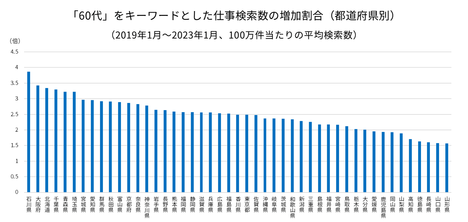 「60代」をキーワードとした仕事検索数の増加割合（都道府県別）