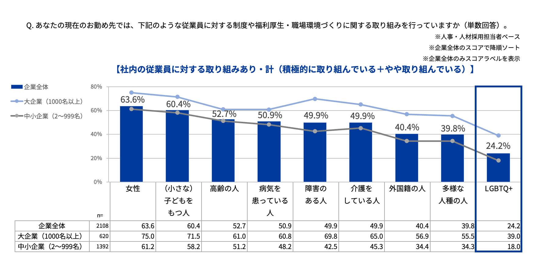 図1社内の従業員に対する取り組み