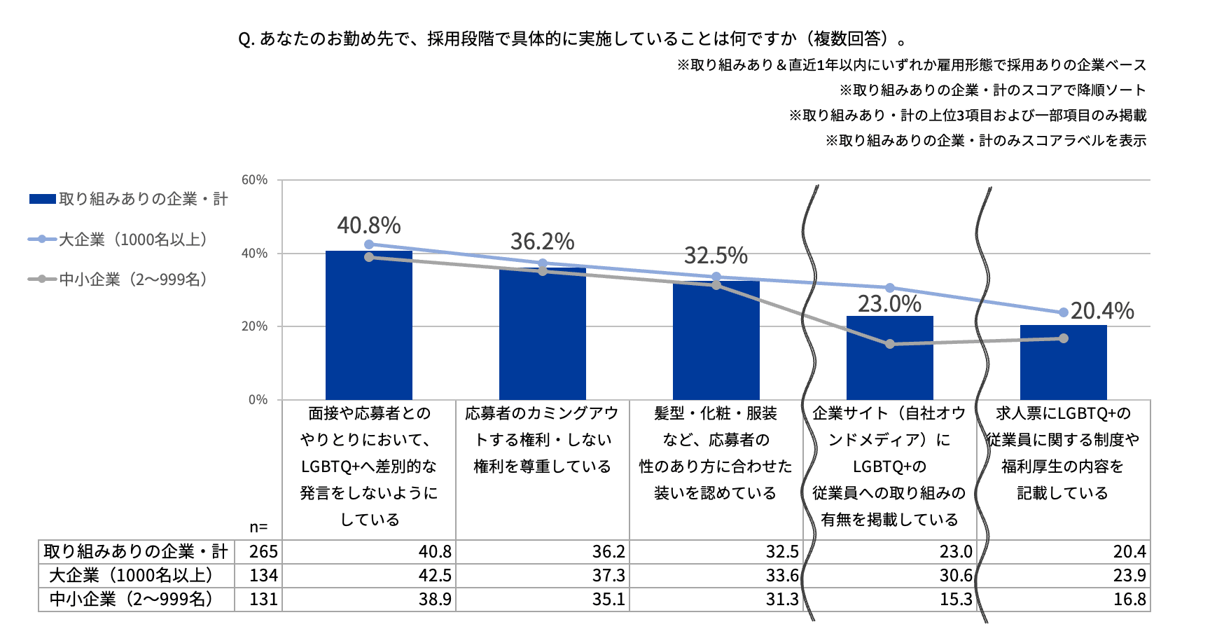 採用段階で具体的に実施していること