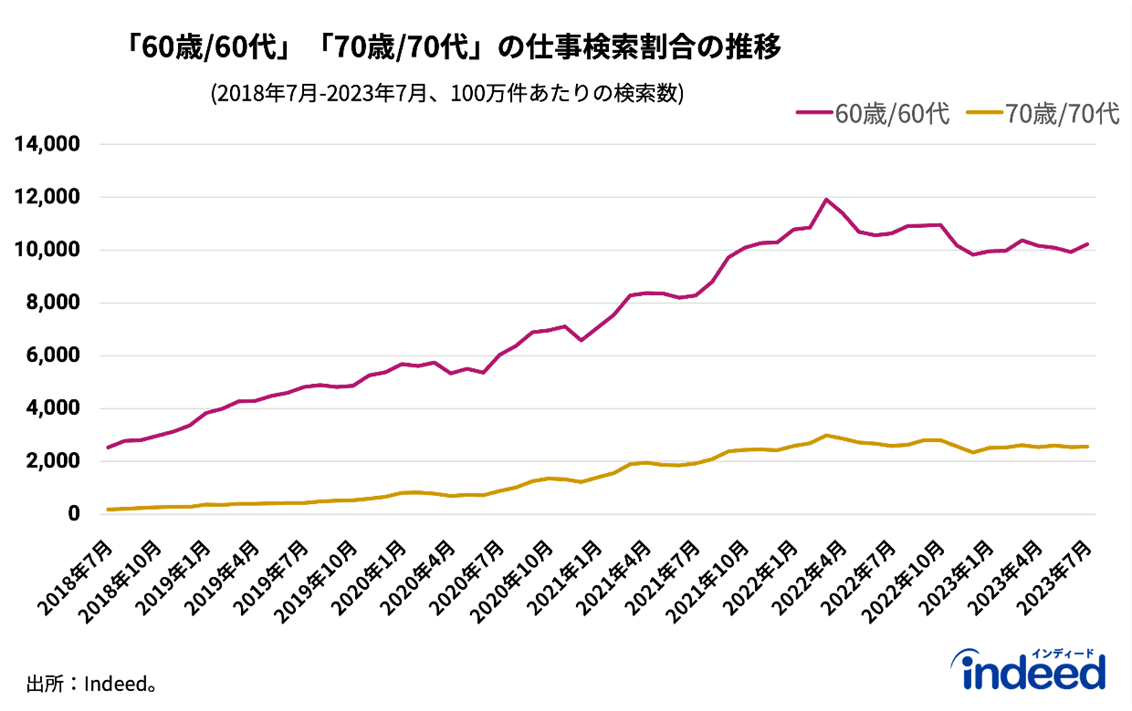 60代70代の仕事検索割合の推移