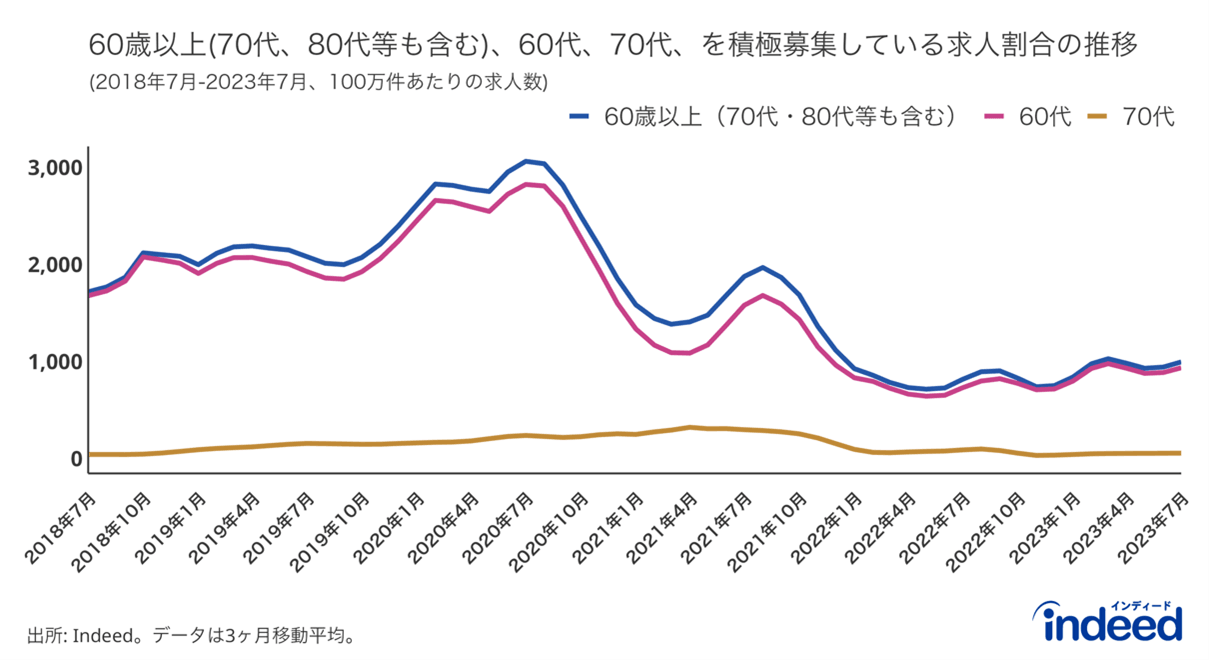 60歳以上を積極募集している求人割合の推移