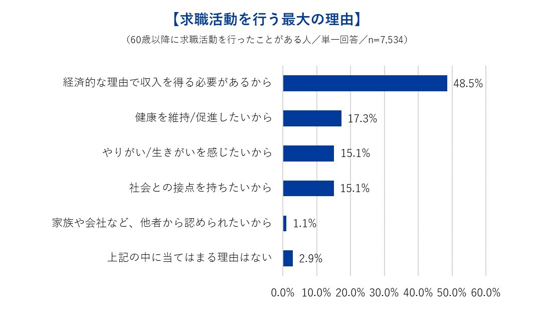 60歳以降に求職活動を行う最大の理由