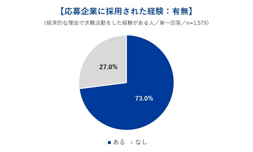 60歳以降に応募した企業に採用された経験の有無