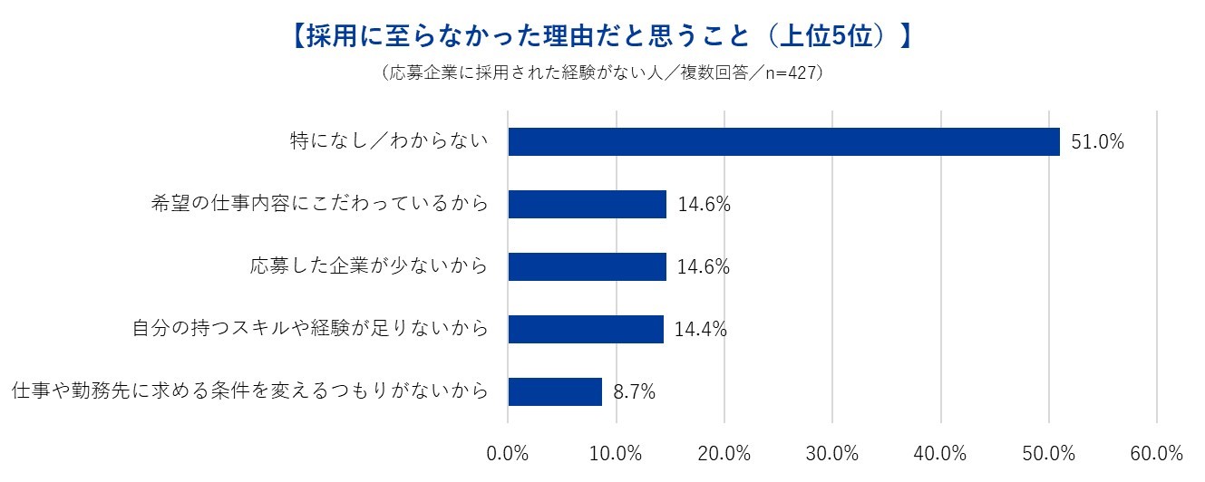 採用に至らなかったと思う理由(上位5位)