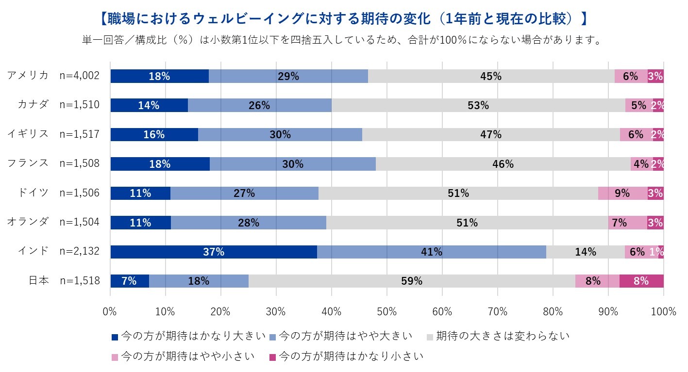 職場におけるウェルビーイングに対する期待の変化(1年前と現在の比較)