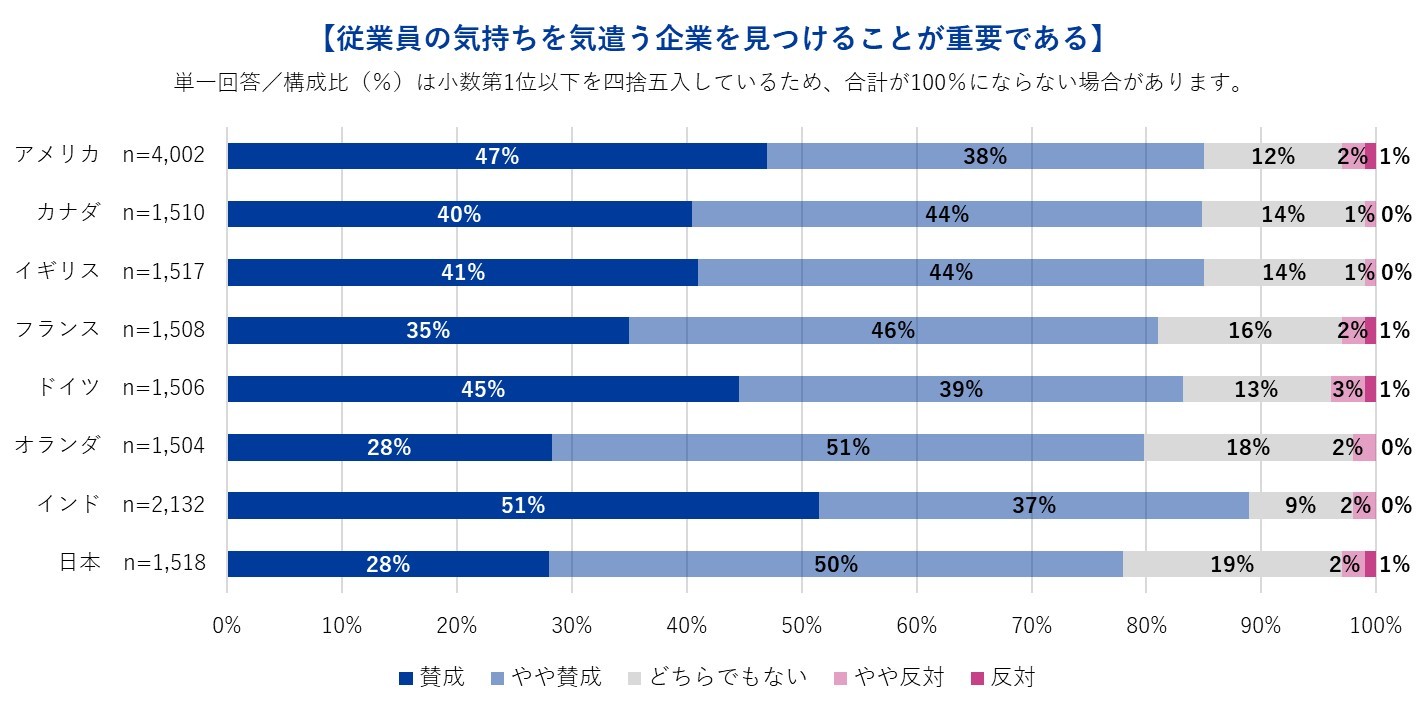従業員の気持ちを気遣う企業を見つけることが重要である