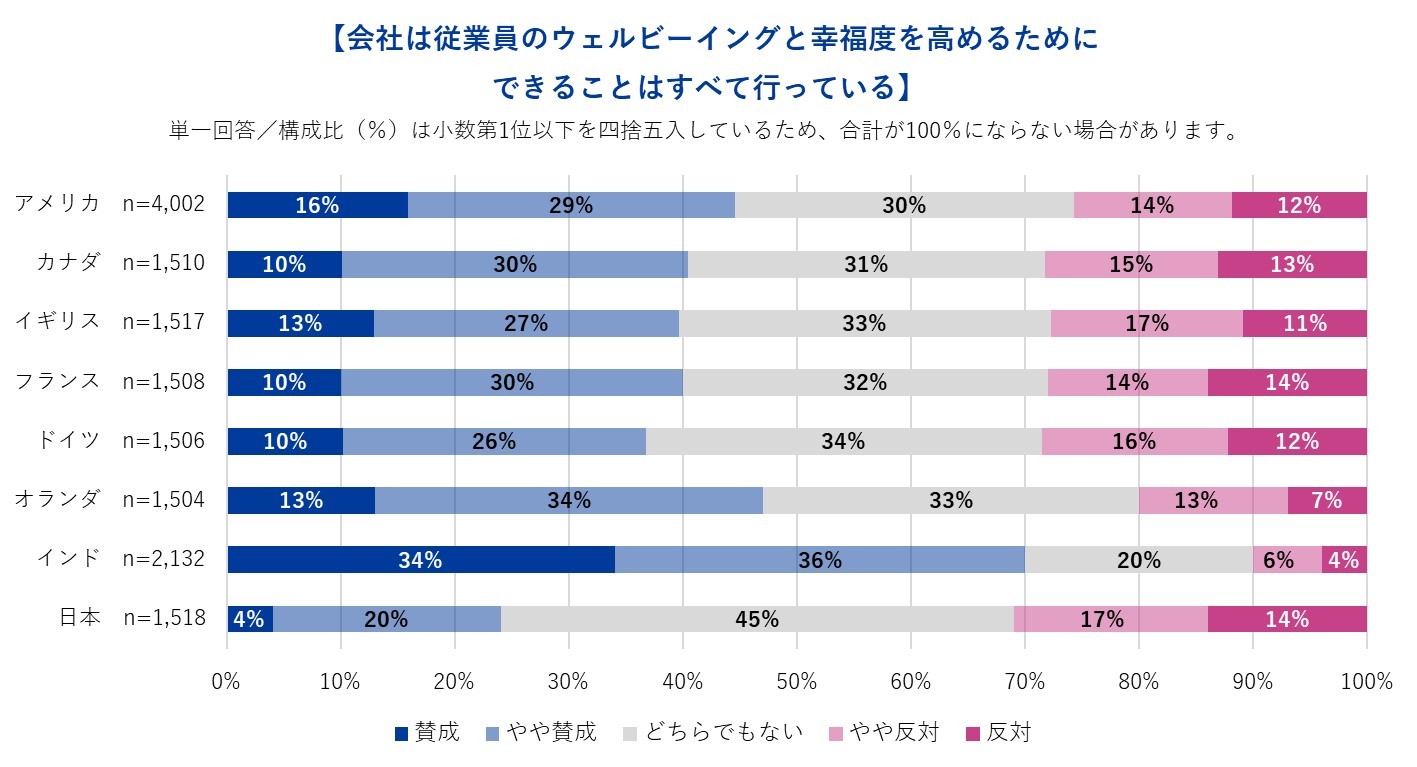 会社は従業員のウェルビーイングと幸福度を高めるためにできることはすべて行っている