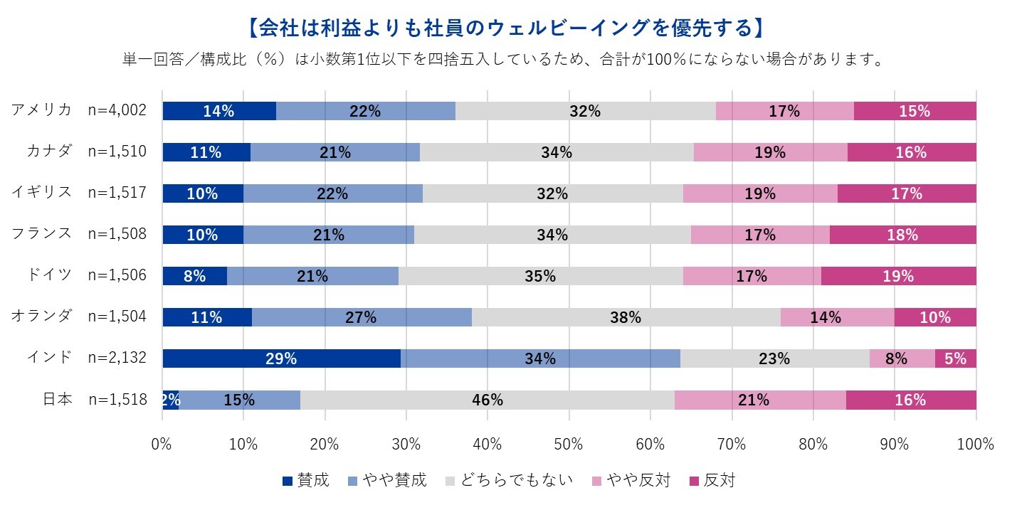 会社は利益よりも社員のウェルビーイングを優先する