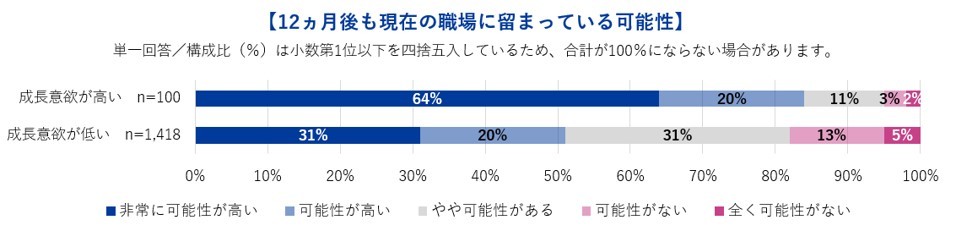 12ヵ月後も現在の職場に留まっている可能性