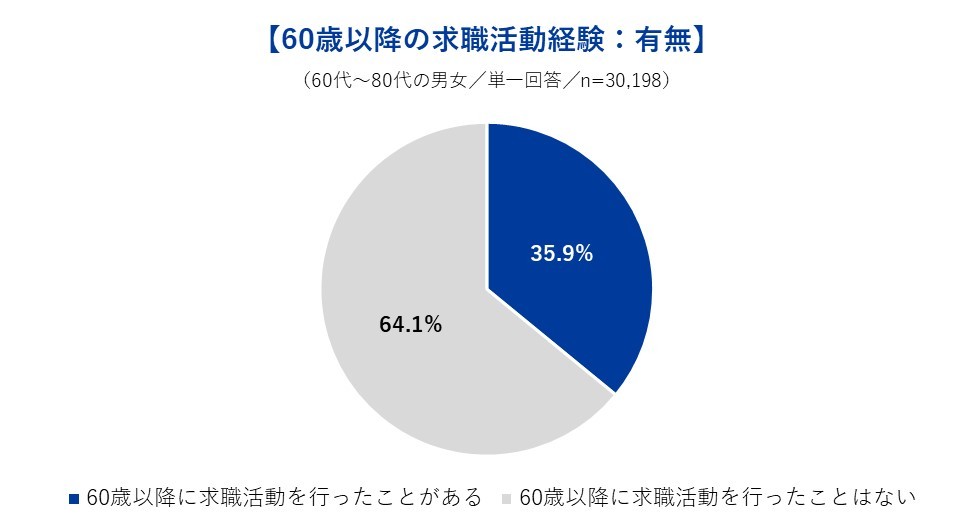 60歳以降の求職活動経験:有無