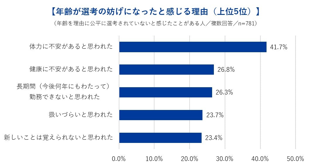 年齢が選考の妨げになったと感じる理由(上位5位)