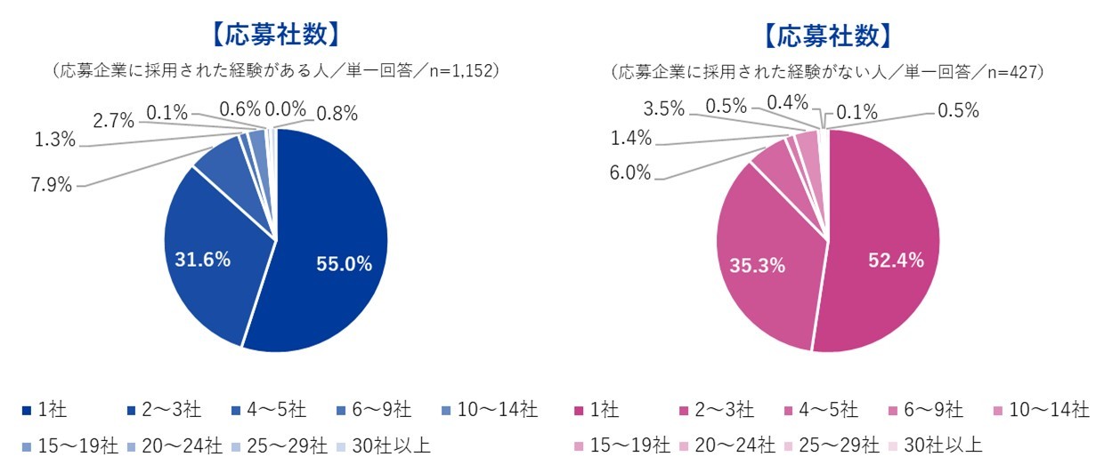 応募社数:採用された経験あり/なし
