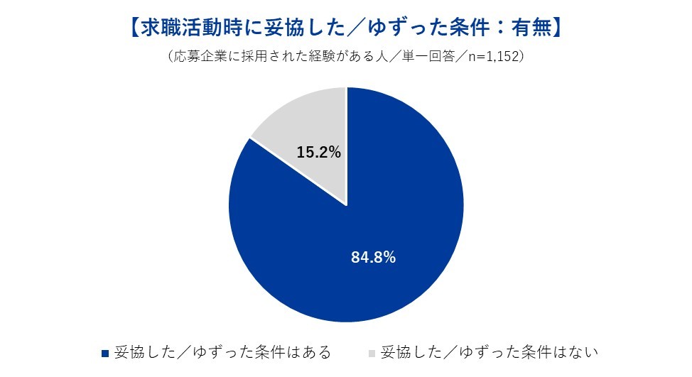 求職活動時妥協した/ゆずった条件:有無