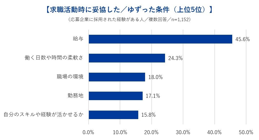 求職活動時妥協した/ゆずった条件(上位5位)