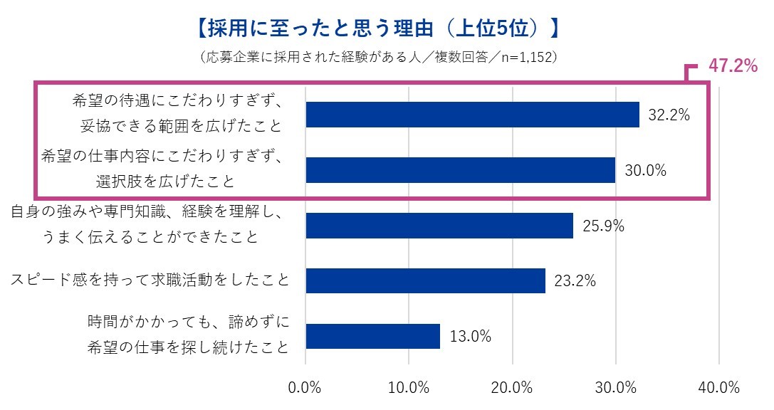 採用に至ったと思う理由(上位5位)