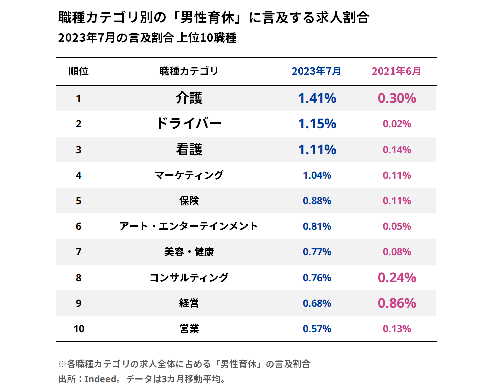 職種カテゴリ別の「男性育休」に言及する求人割合