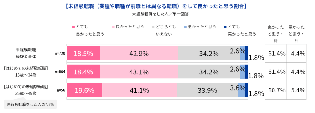 4_未経験転職をして良かったと思う割合