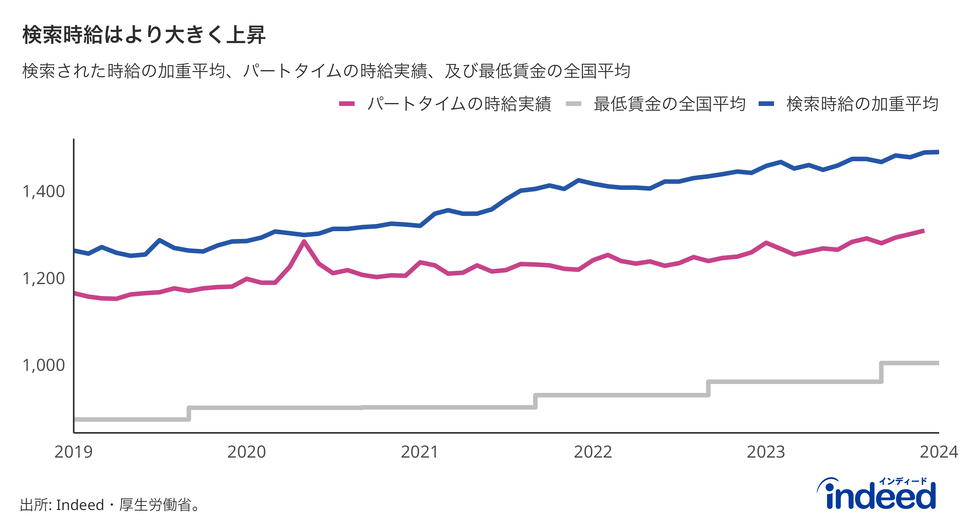 検索時給の推移_AP時給と最低賃金比較グラフ