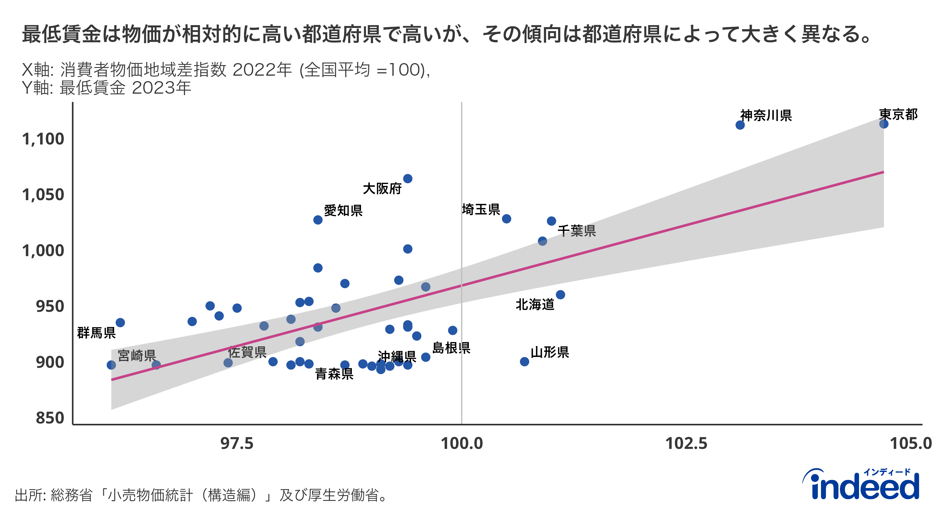 消費者物価地域差指数と最低賃金のプロット図