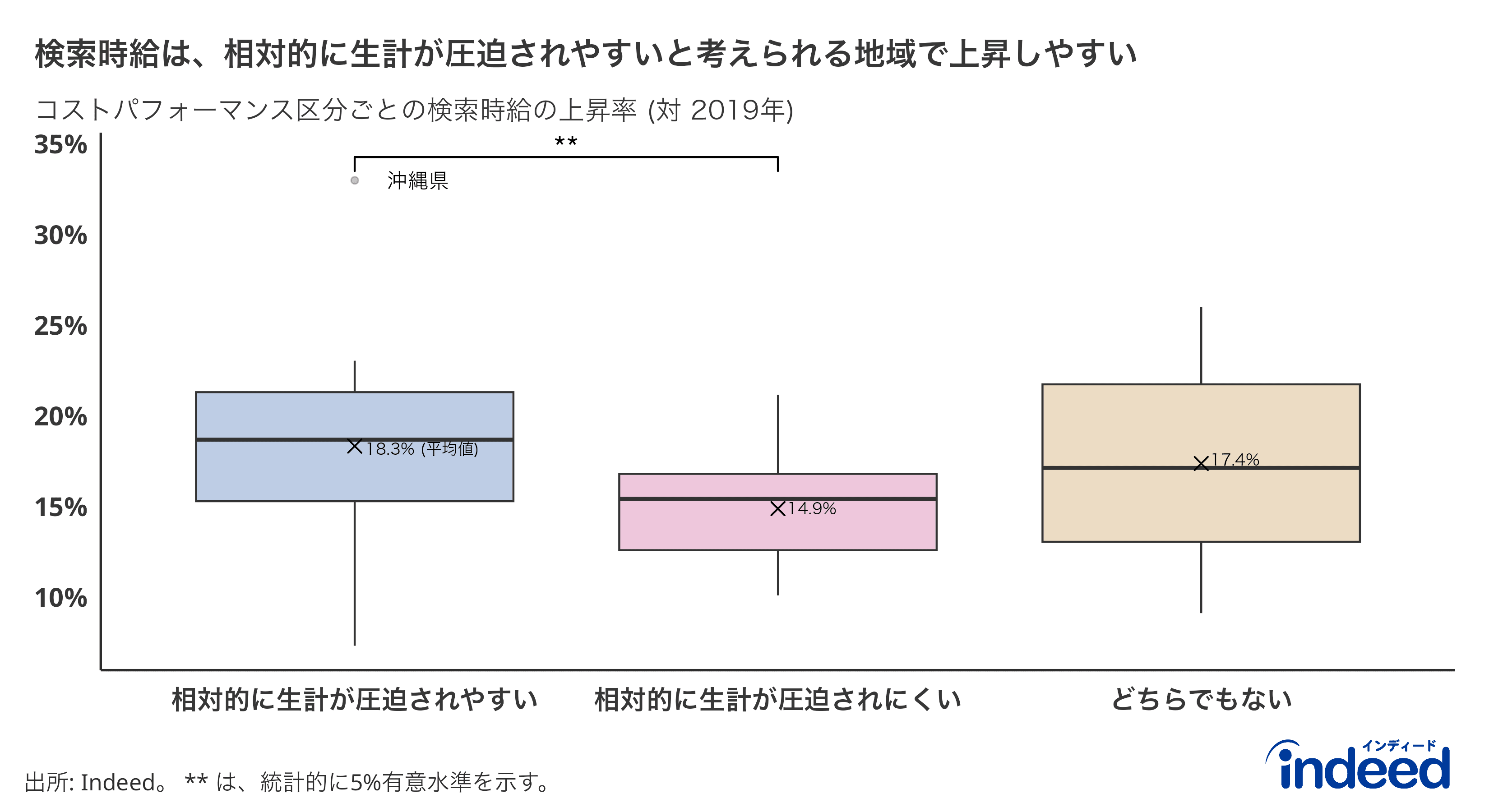 相対的な生計の圧迫されやすさ区分ごとの賃金上昇率比図