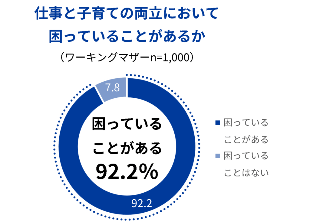 グラフ1_仕事と子育ての両立において困っていることがあるか
