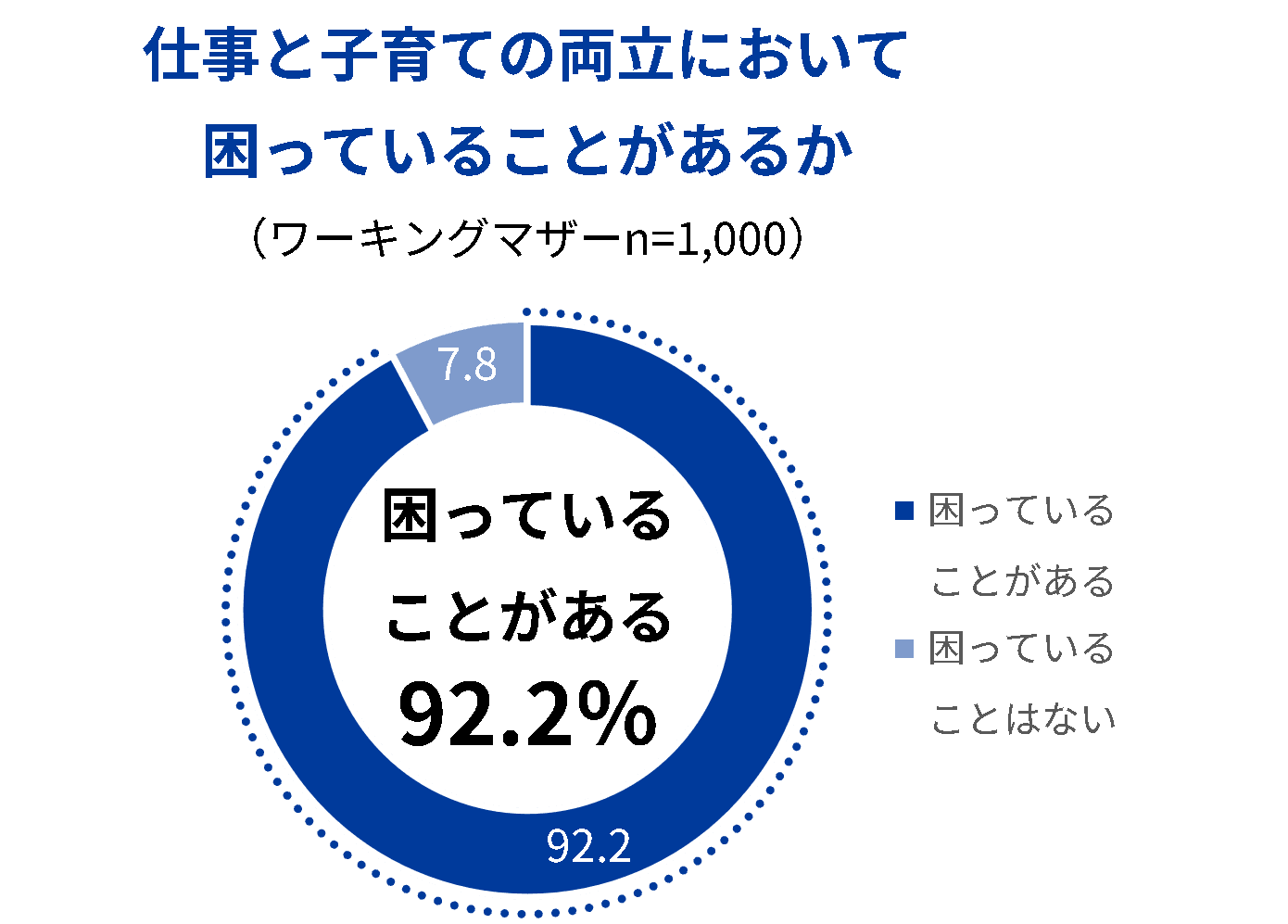女性の仕事と子育ての両立に関する調査」を実施。3/8〜3/10に「ありの
