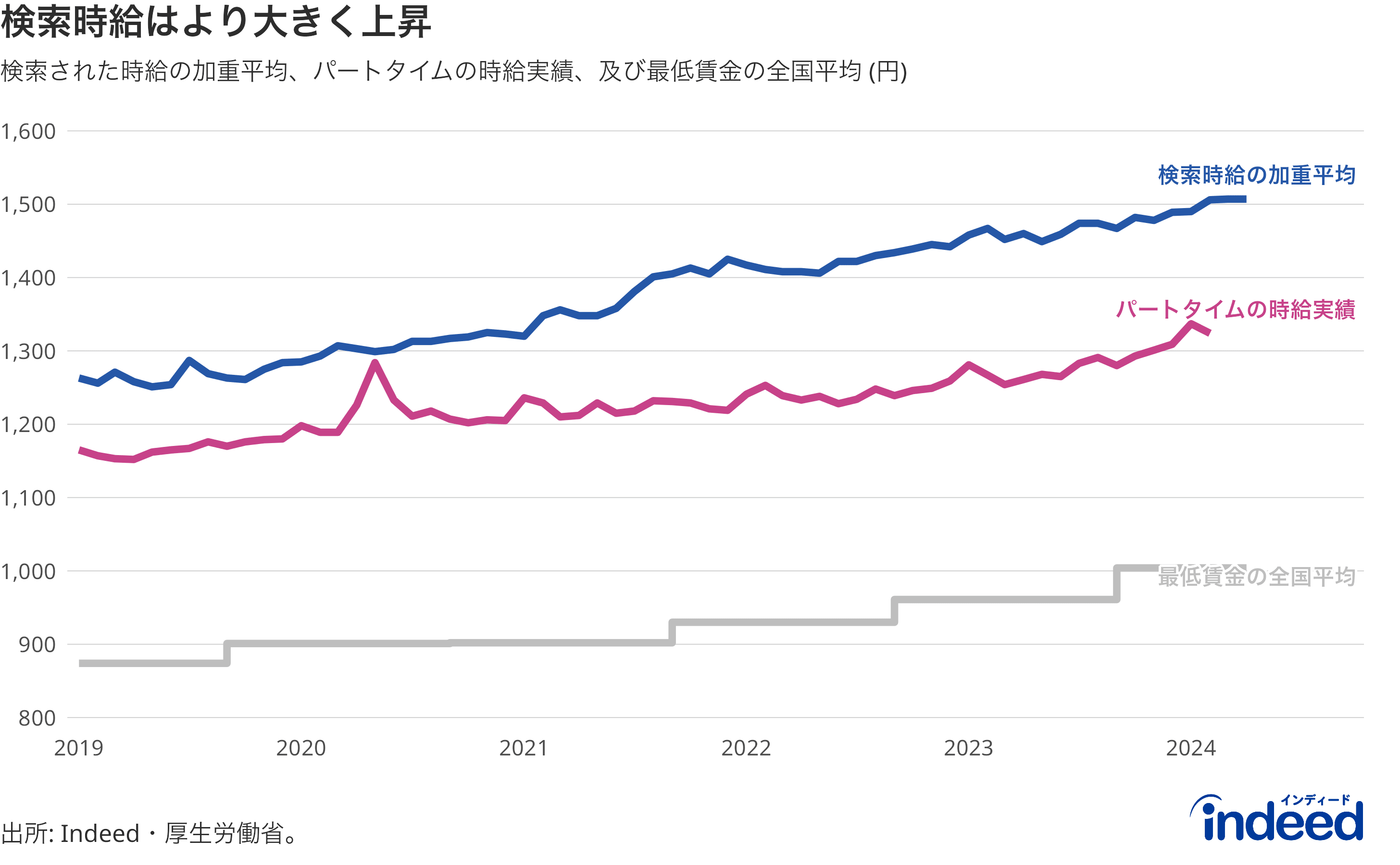 検索時給の加重平均推移のグラフ