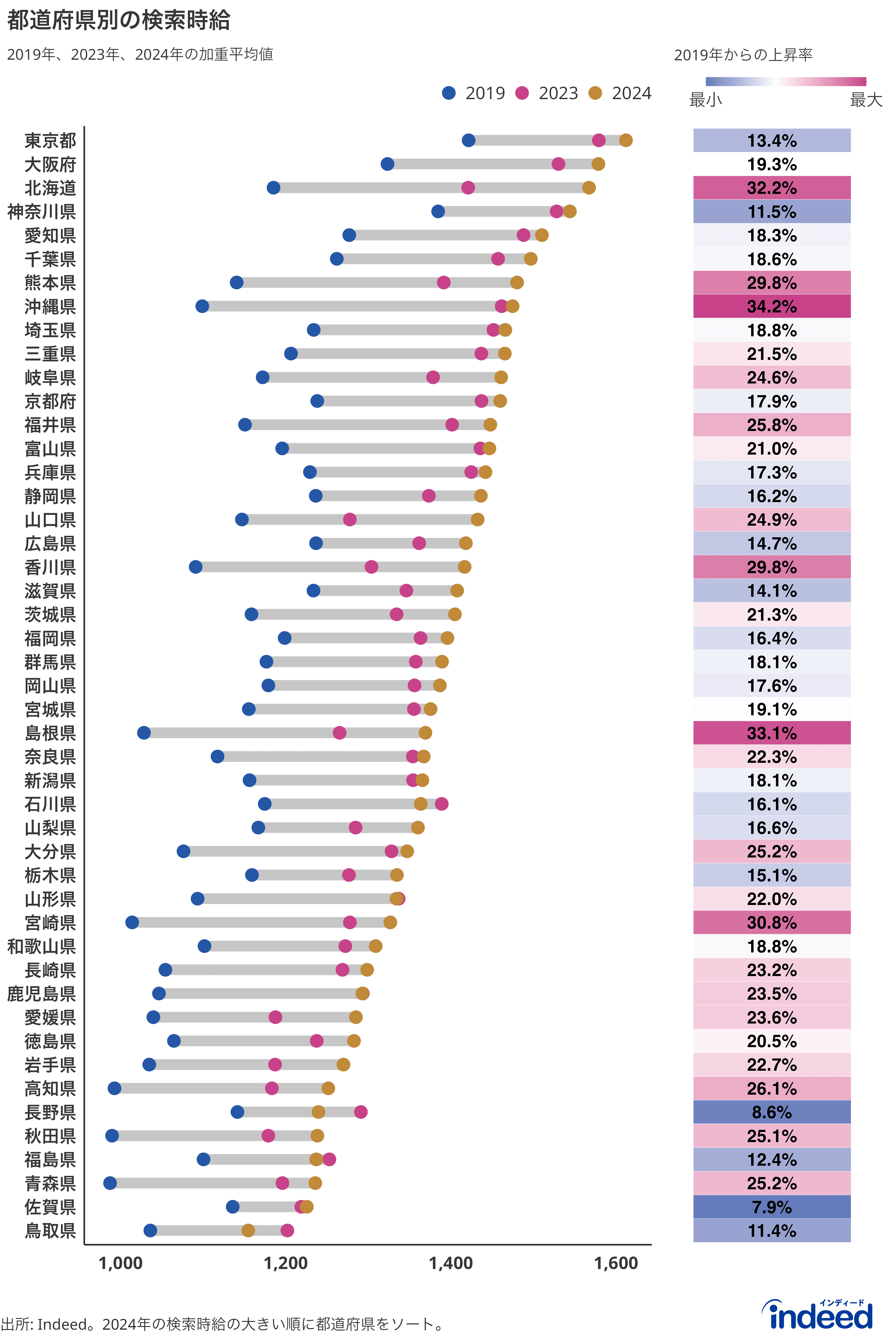 都道府県別の検索時給のグラフ