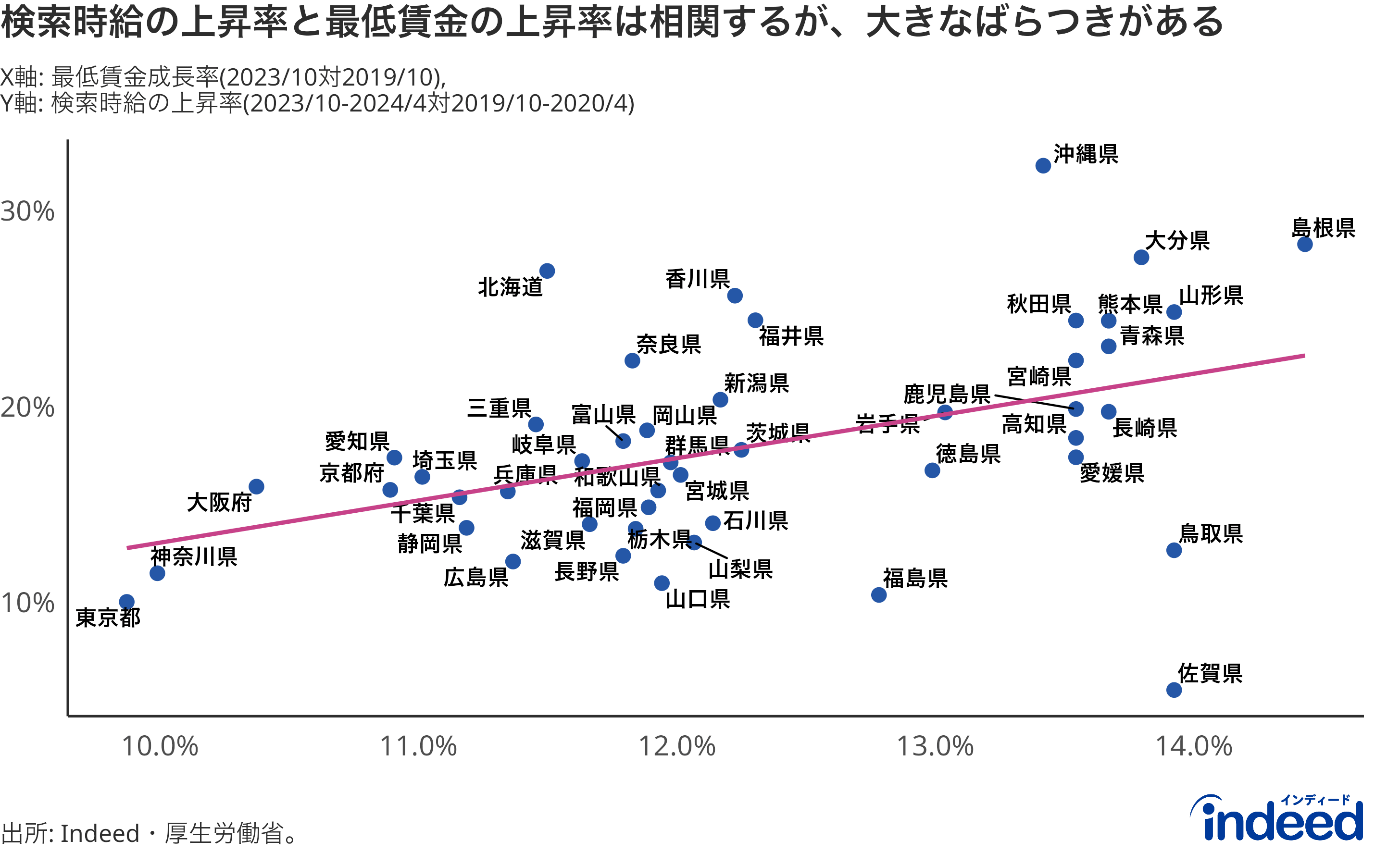 検索時給と最低賃金上昇率の相関のグラフ