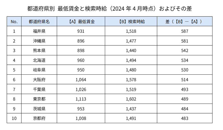 都道府県別の検索時給と最低賃金の差の表