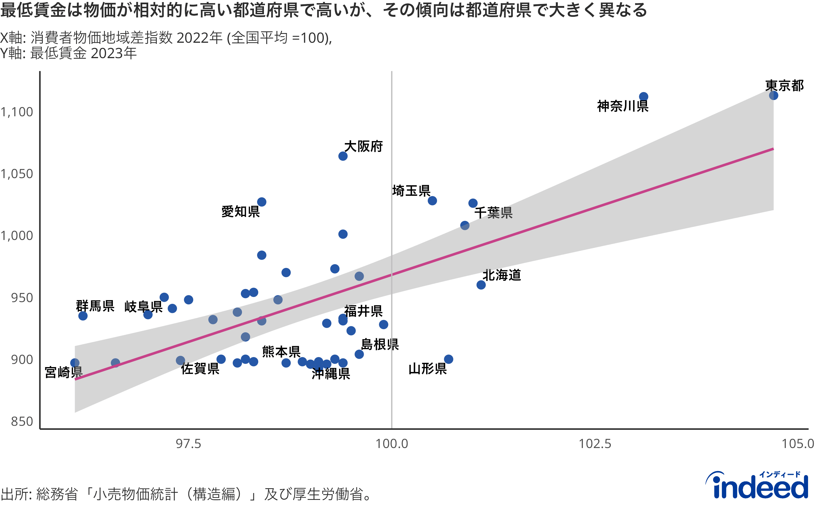 都道府県別の最低賃金と物価の相関グラフ