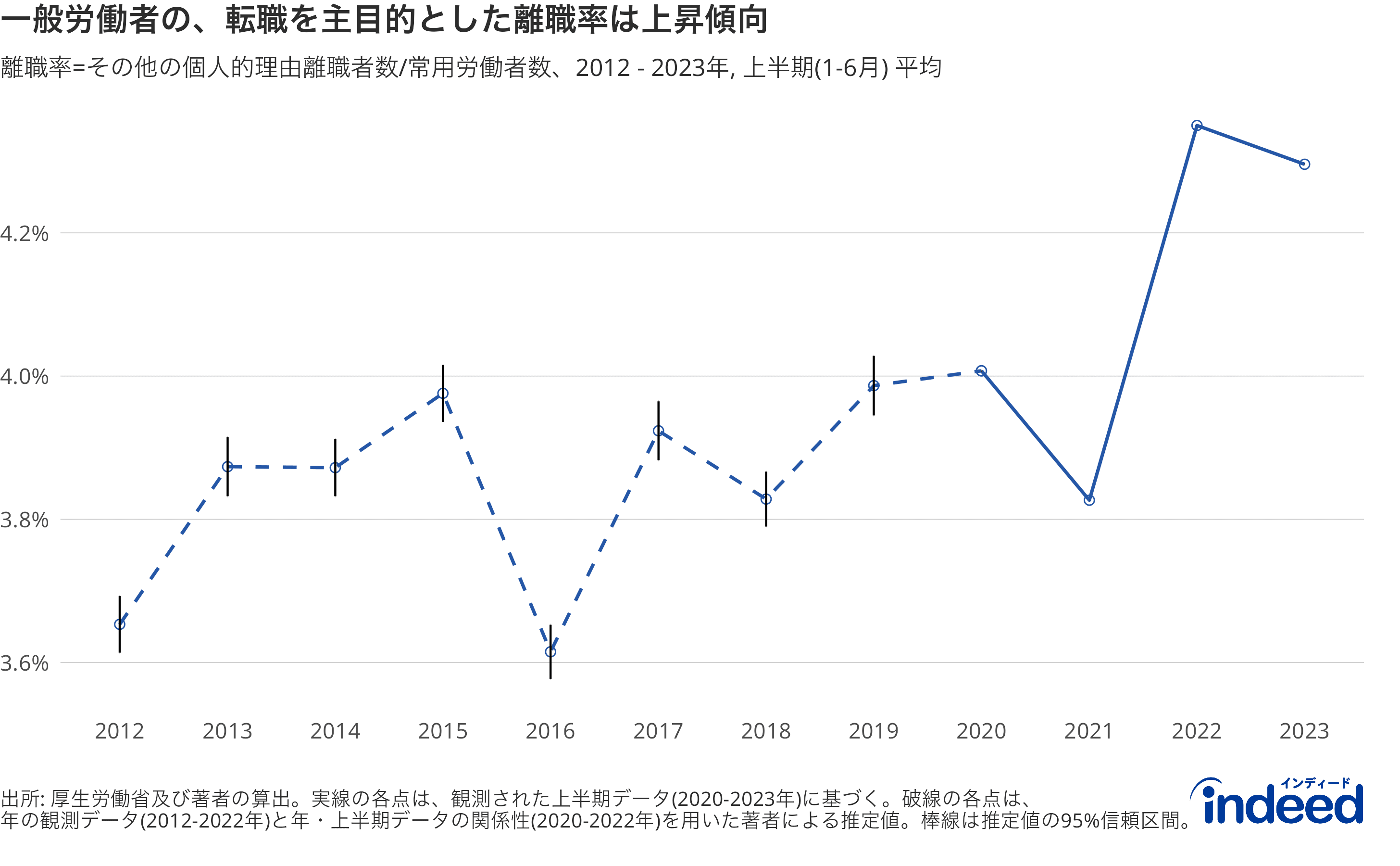 一般労働者の「自発的」離職率推移のグラフ