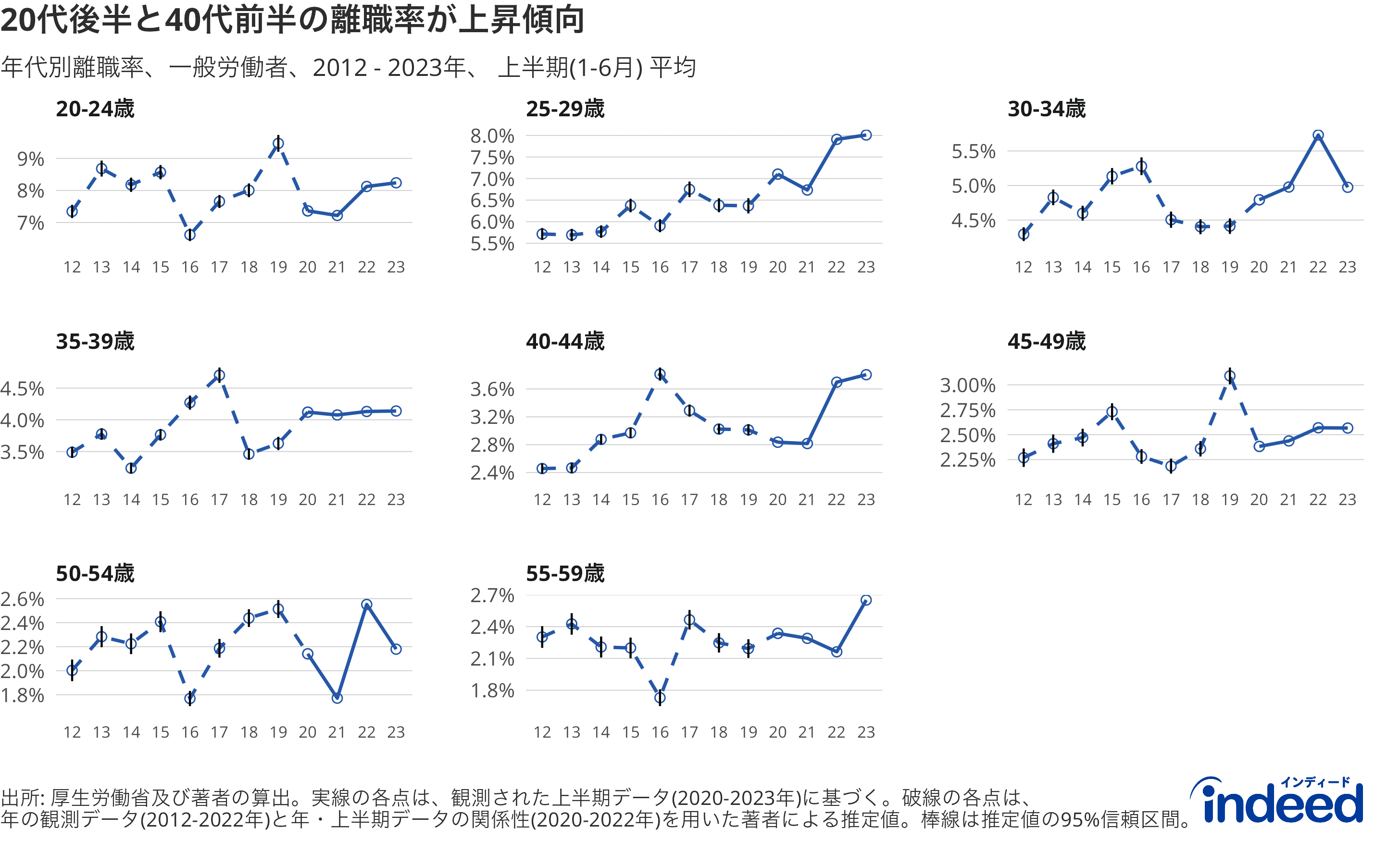 年齢別の「自発的」離職率推移のグラフ