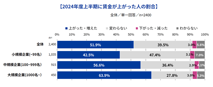2024年度上半期に賃金が上がった人の割合のグラフ
