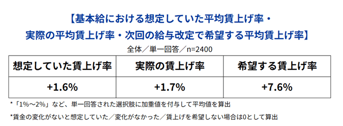 想定賃上げ率・実際の賃上げ率・希望賃上げ率
