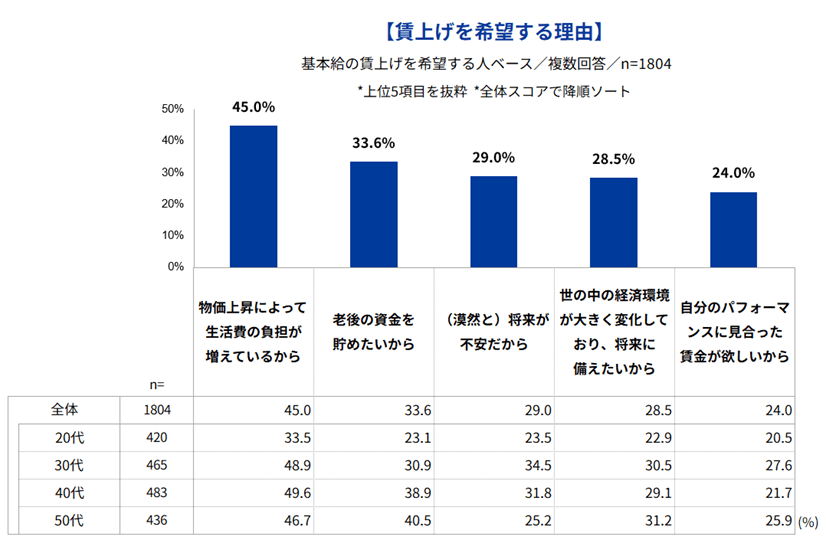 賃上げを希望する理由のグラフ