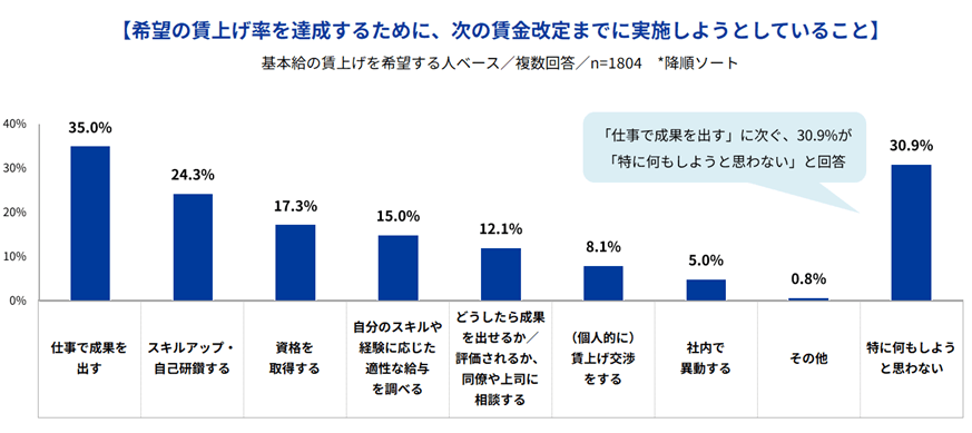 希望賃上げ率達成のために実施しようとしていることのグラフ
