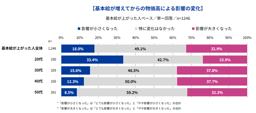 基本給が増えてからの物価高による影響の変化のグラフ