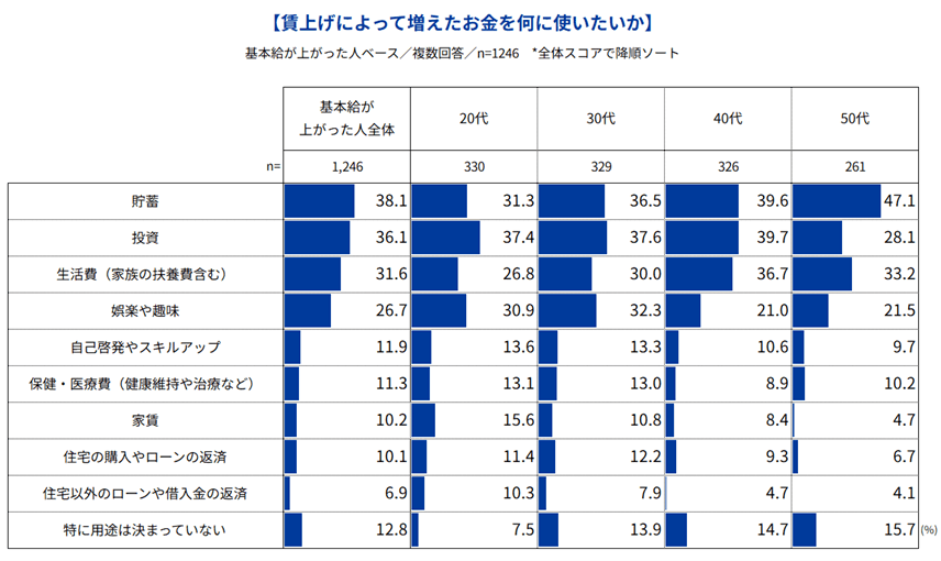 賃上げによって増えたお金を何に使いたいかのグラフ