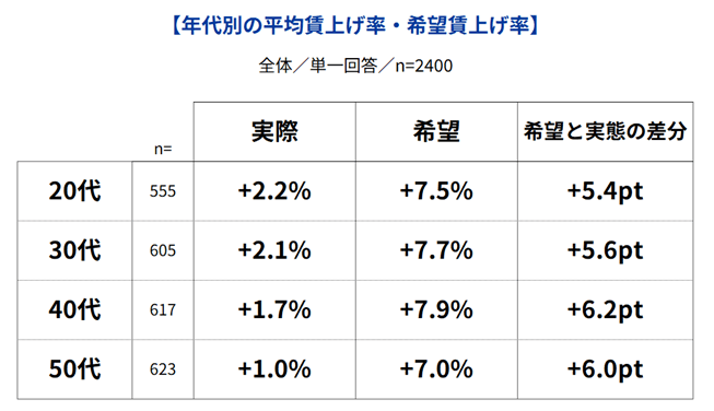 年代別の平均賃上げ率・希望賃上げ率